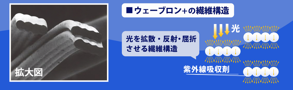 紫外線吸収剤が繊維の中にある