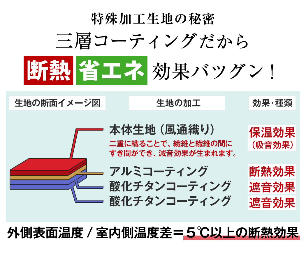 外側表面温度/室内側温度差＝5℃以上の断熱効果