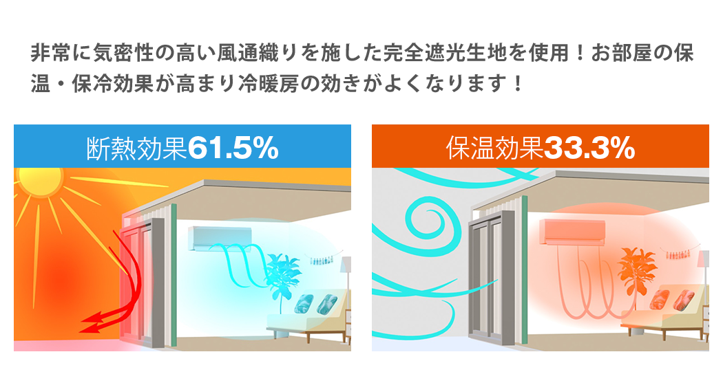 非常に気密性の高い風通織りを施した完全遮光生地を使用！お部屋の保温・保冷効果が高まり冷暖房の効きがよくなります！