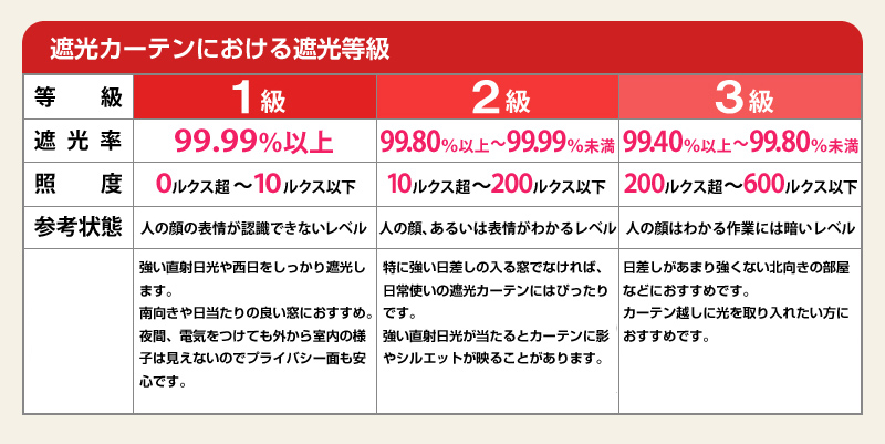 遮光カーテンにおける遮光等級