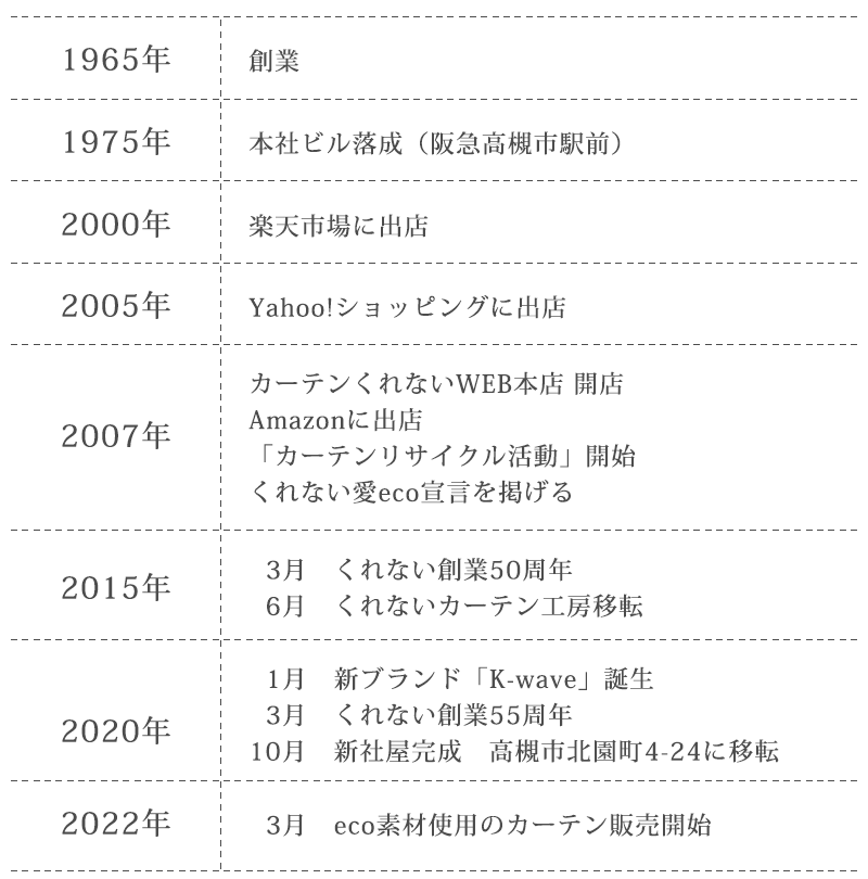 くれないの沿革