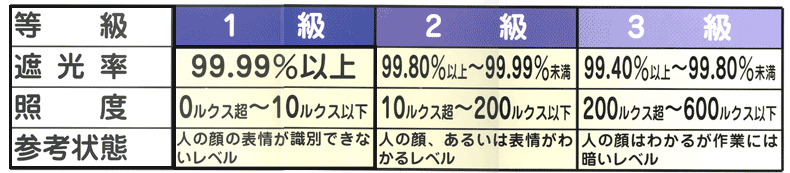 遮光カーテンにおける遮光等級