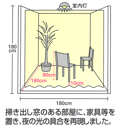 掃出し窓のある部屋に、家具等を置き、夜の光の具合を再現しました。