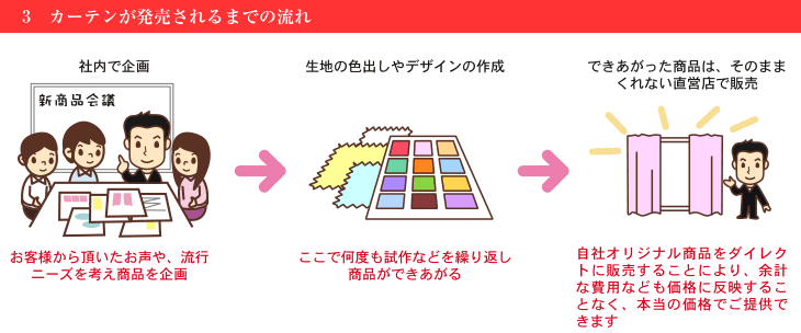 カーテンが発売されるまでの流れ