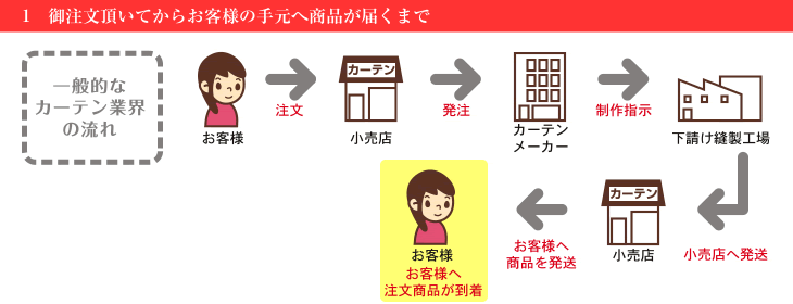 ご注文いただいてからお客様の手元へ商品が届くまで
