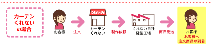 くれないダイレクトの場合