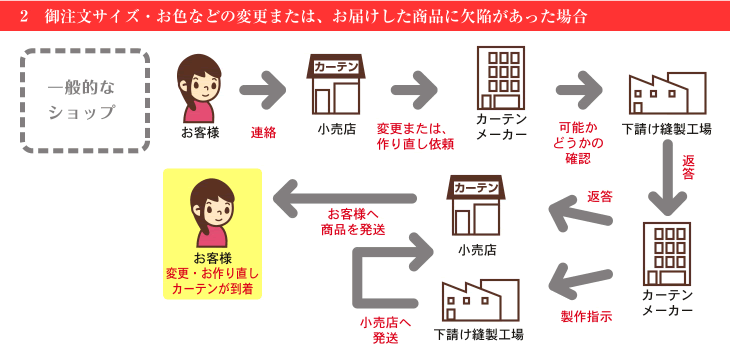 御注文サイズ・お色などの変更または、お届けした商品に欠陥があった場合