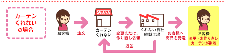 くれないダイレクトの場合