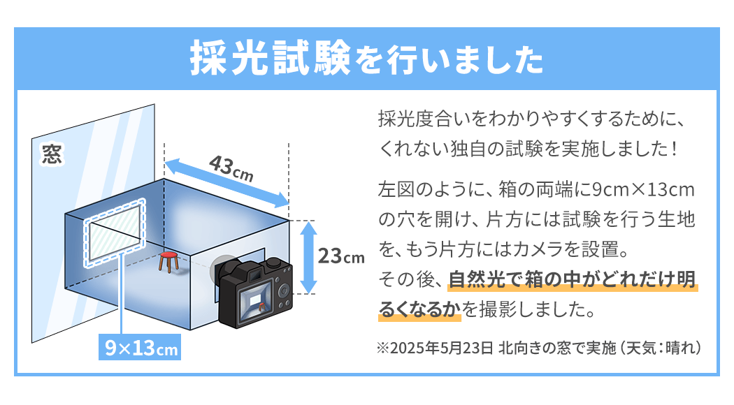 採光度合いを分かりやすくするために、くれない独自の試験を実施しました。